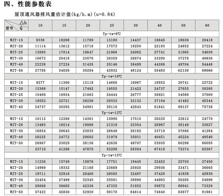 WZT系列屋頂自然通風(fēng)器選型簡介